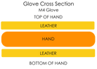 M4 Leather work glove cross section
