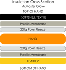 MxMaster Waterproof glove cross section
