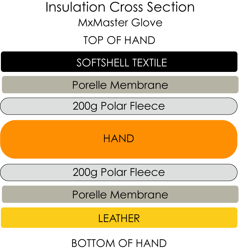 MxMaster Waterproof glove cross section