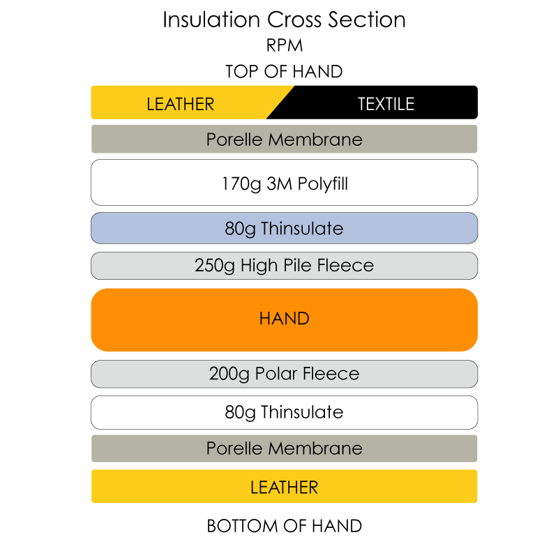 RPM waterproof ski mitten cross section