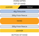 Storm Mitten Cross Section
