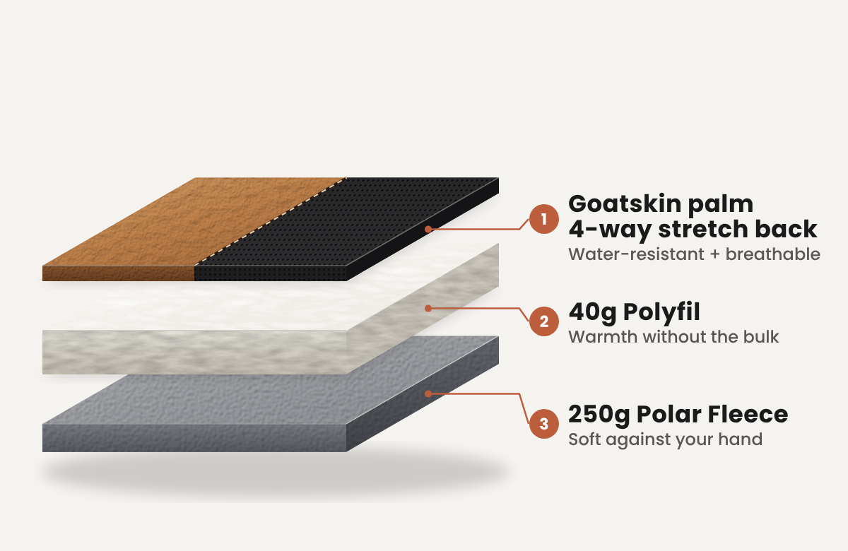 M1 layer illustration: goatskin and textile shell, light Polyfil insulation and Polar Fleece lining; thicknesses are illustrative